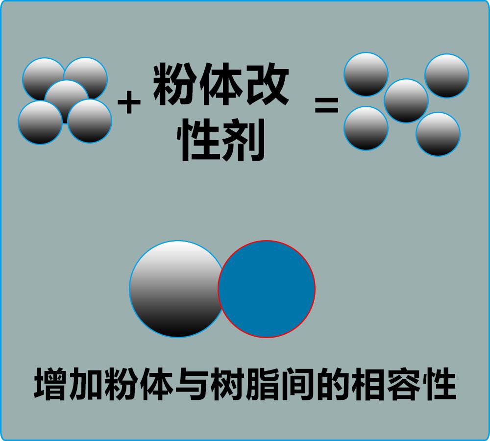 論分散劑和改性劑在無(wú)機(jī)粉體研磨過(guò)程中的作用？